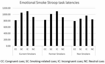 The Attentional Bias in Current and Former Smokers